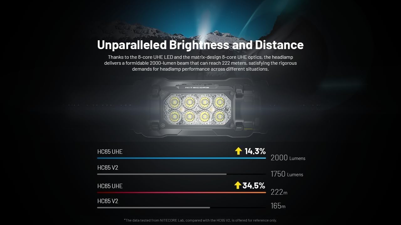 Nitecore HC65 UHE Headlamp, 2000 Lumen Max Heavy Duty Metal, USB-C Rechargeable with White, Red, and Reading Lights for Camping, Hiking, Hunting, and Industrial Works (Black) customer photo 1